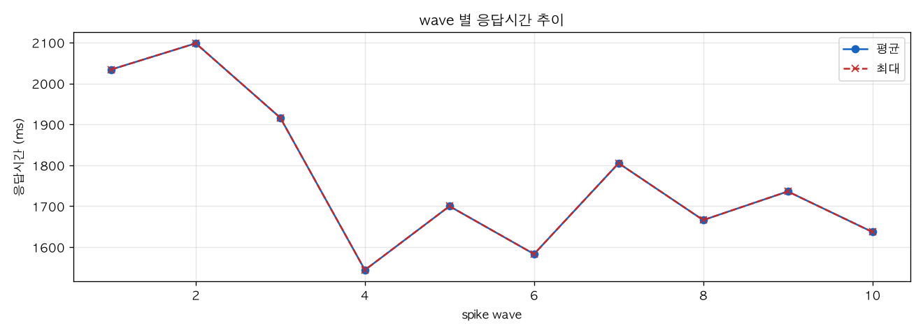 wave 별 응답시간 추이