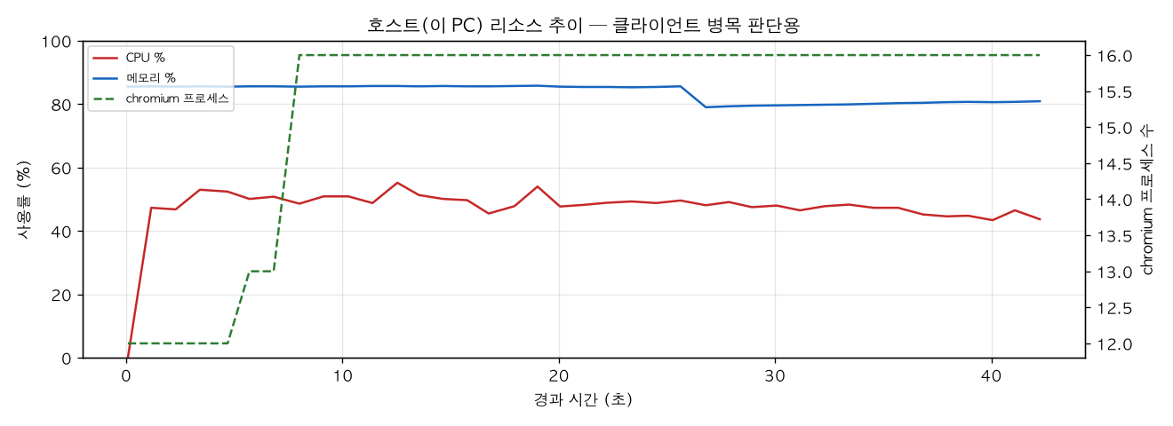 호스트(PC) 리소스 추이