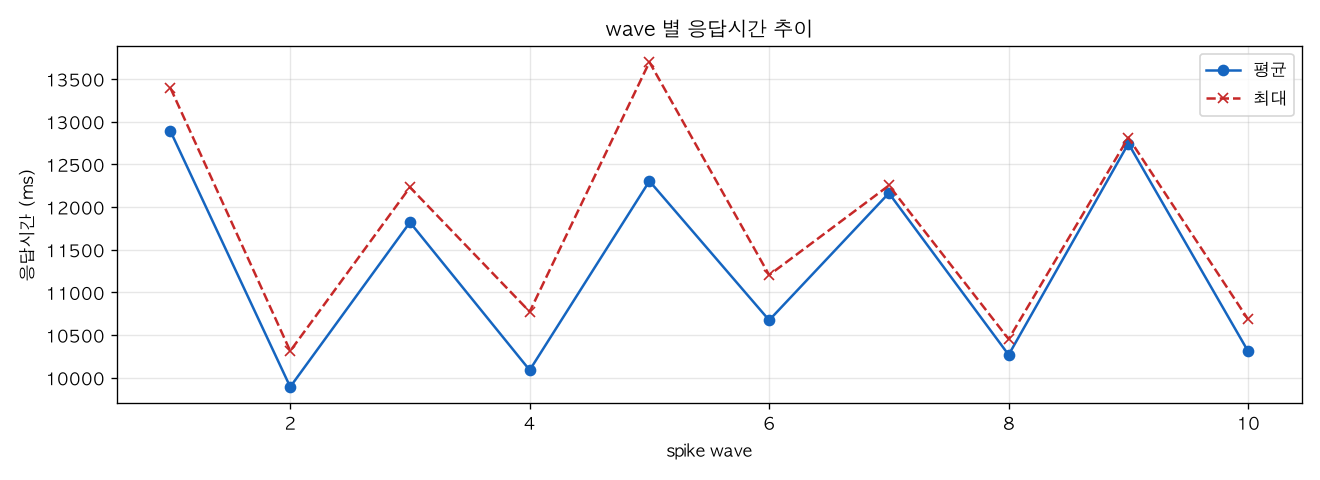 wave 별 응답시간 추이