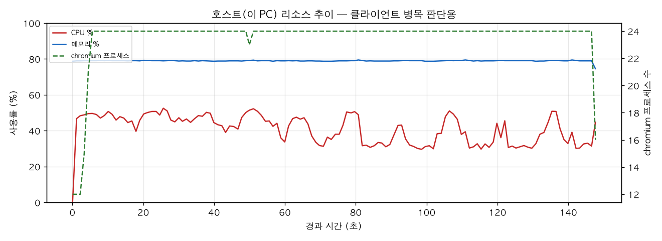 호스트(PC) 리소스 추이