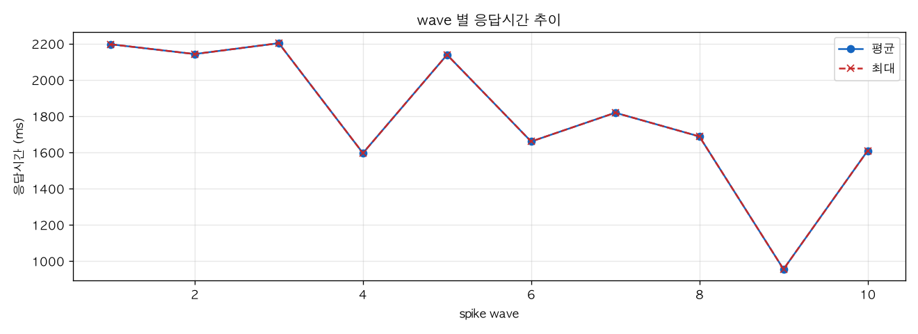 wave 별 응답시간 추이