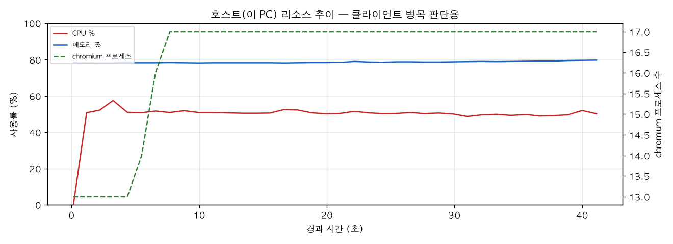호스트(PC) 리소스 추이