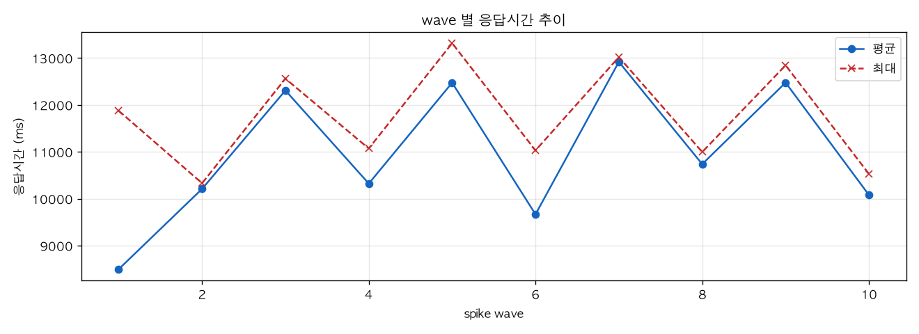 wave 별 응답시간 추이
