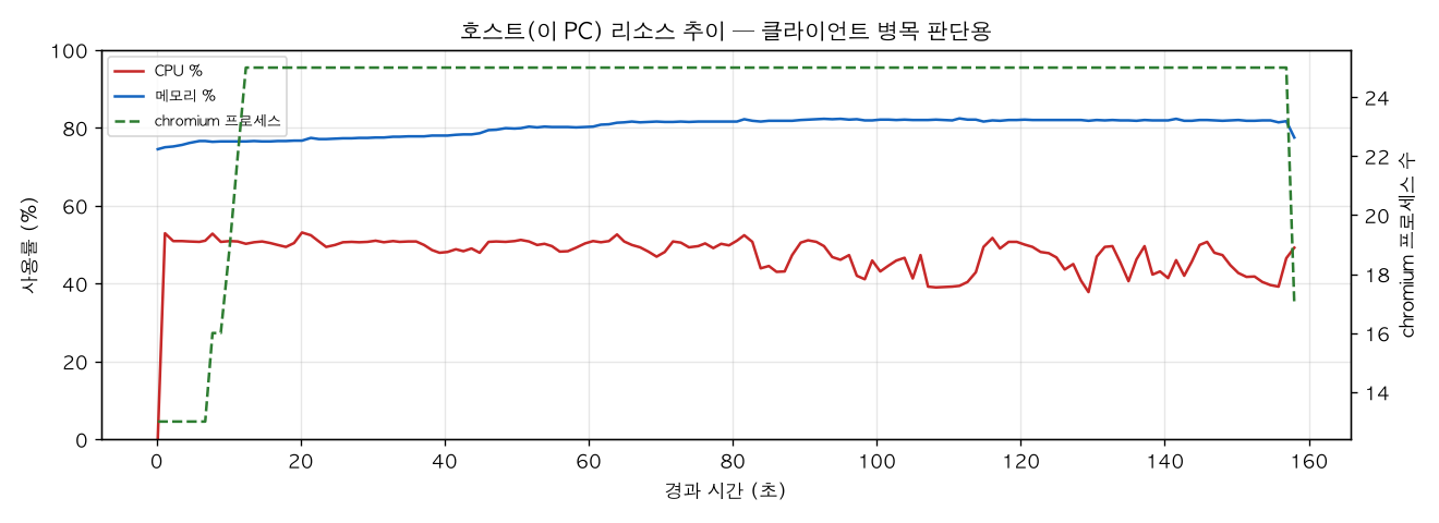 호스트(PC) 리소스 추이