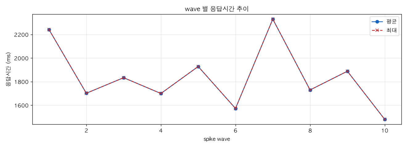 wave 별 응답시간 추이