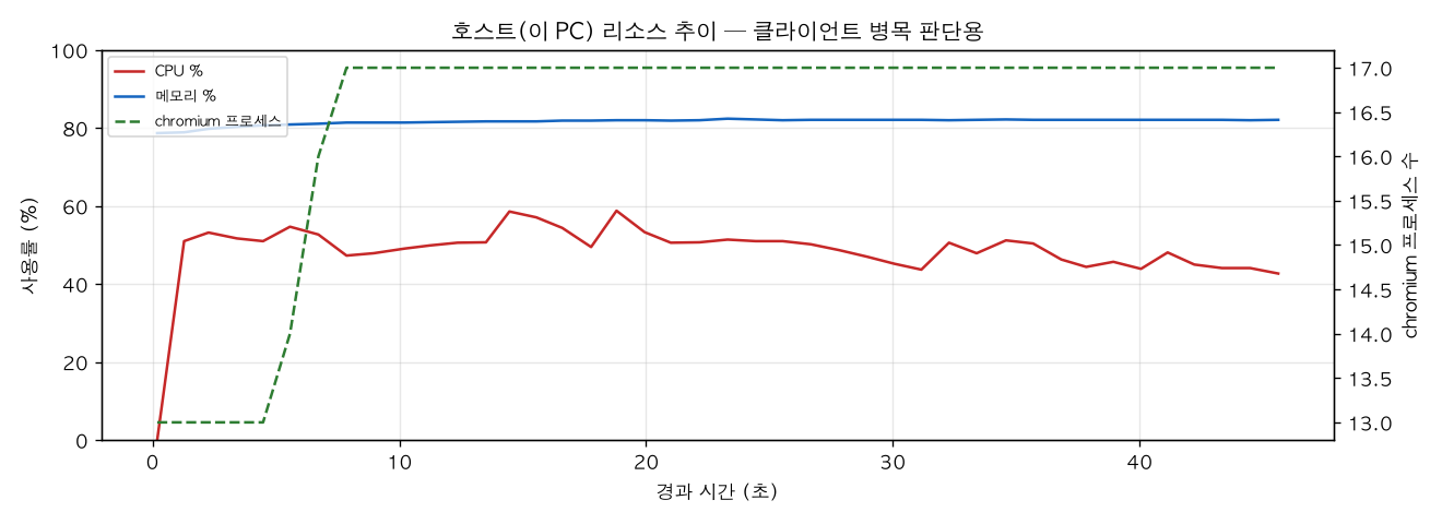호스트(PC) 리소스 추이