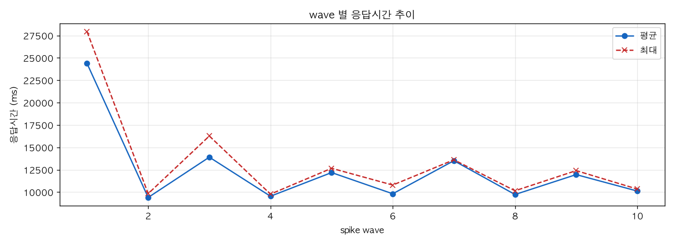wave 별 응답시간 추이