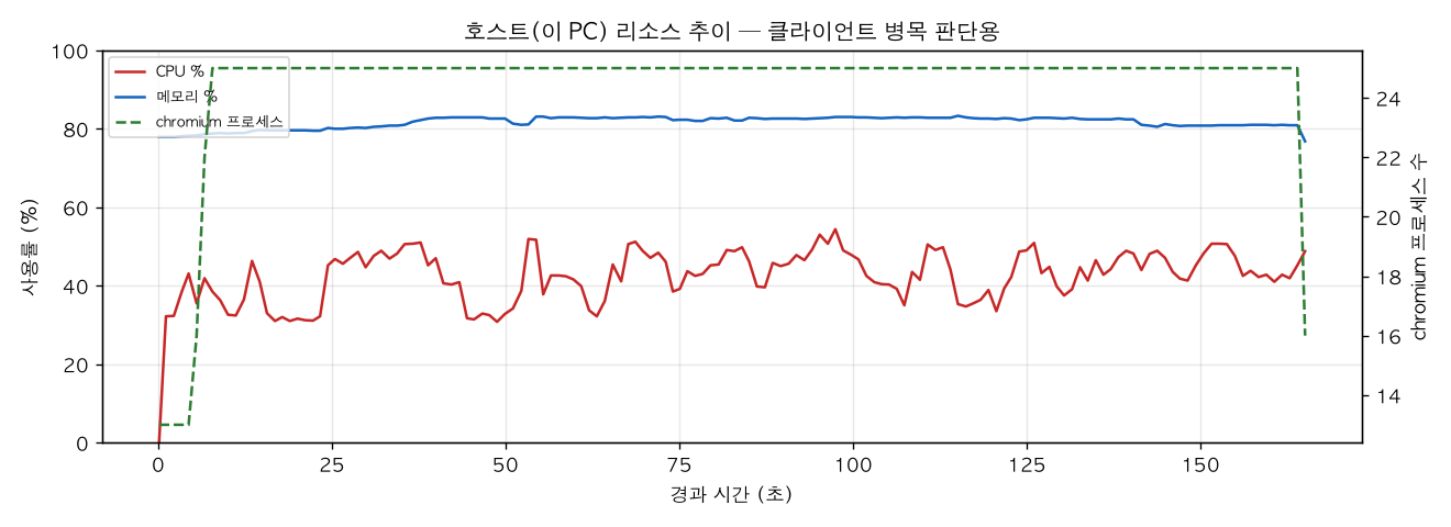 호스트(PC) 리소스 추이