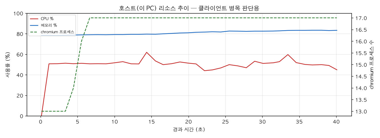 호스트(PC) 리소스 추이