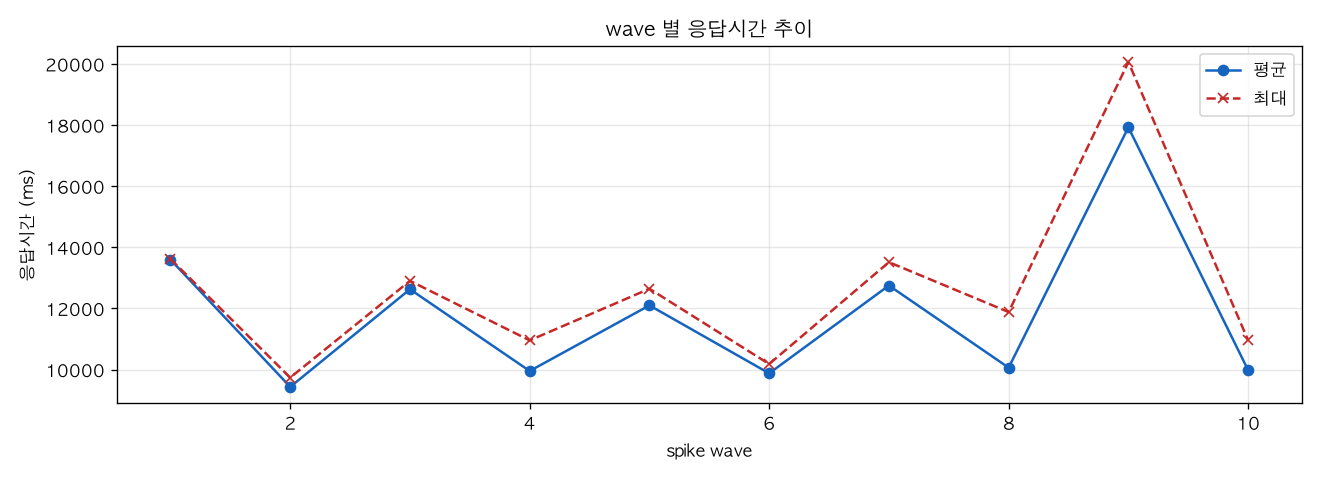 wave 별 응답시간 추이