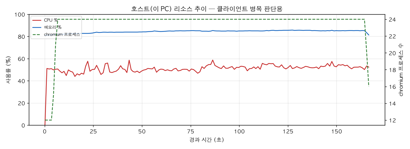호스트(PC) 리소스 추이
