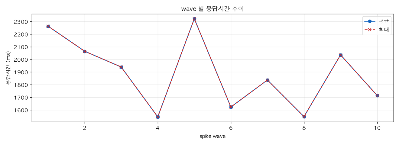 wave 별 응답시간 추이