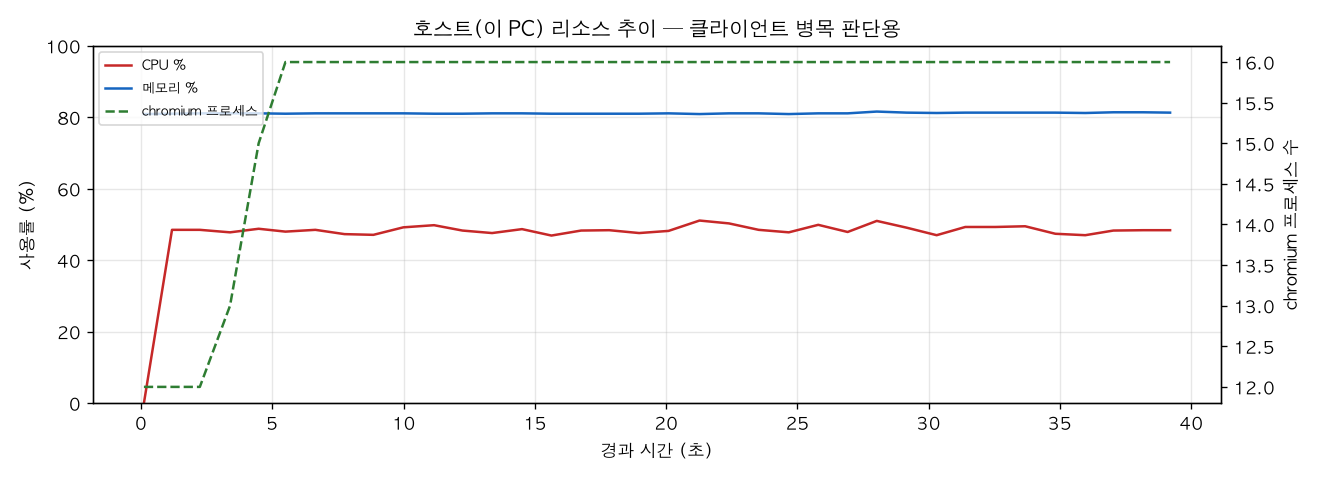 호스트(PC) 리소스 추이
