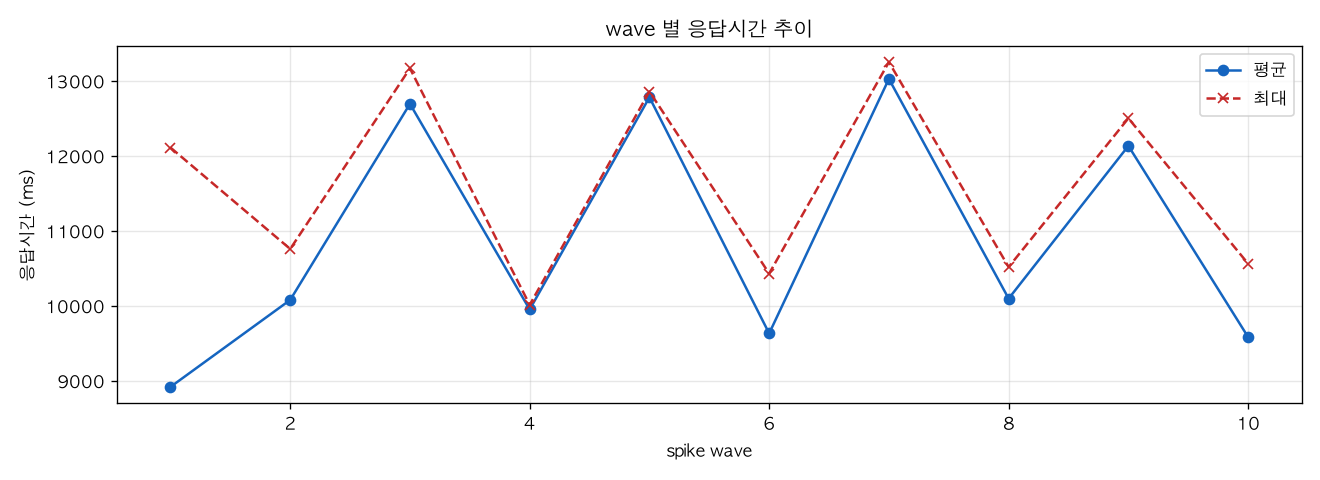 wave 별 응답시간 추이