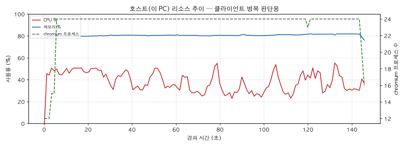 호스트(PC) 리소스 추이