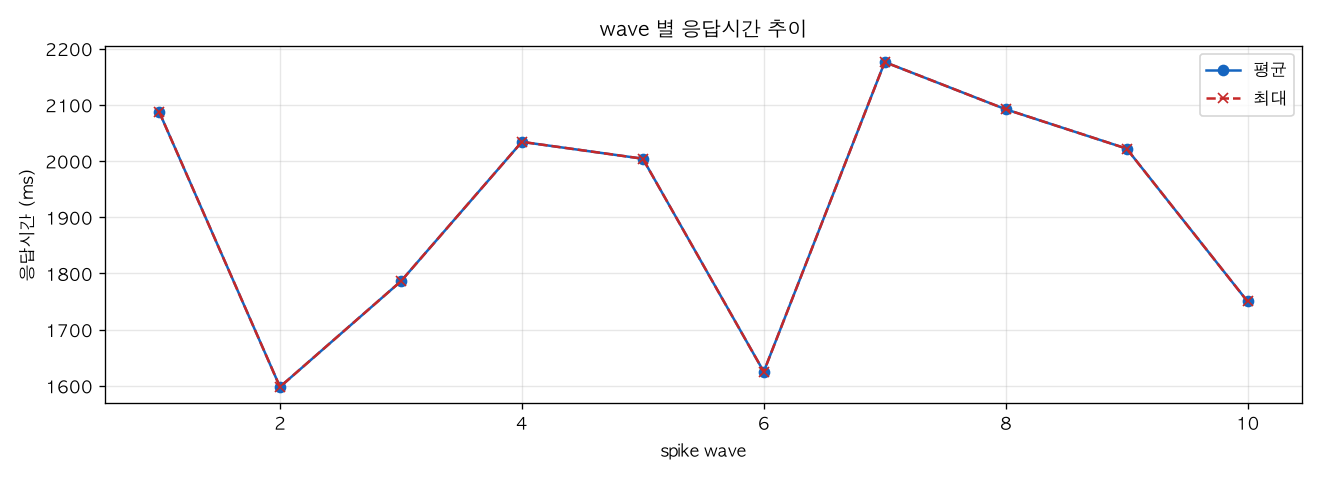 wave 별 응답시간 추이