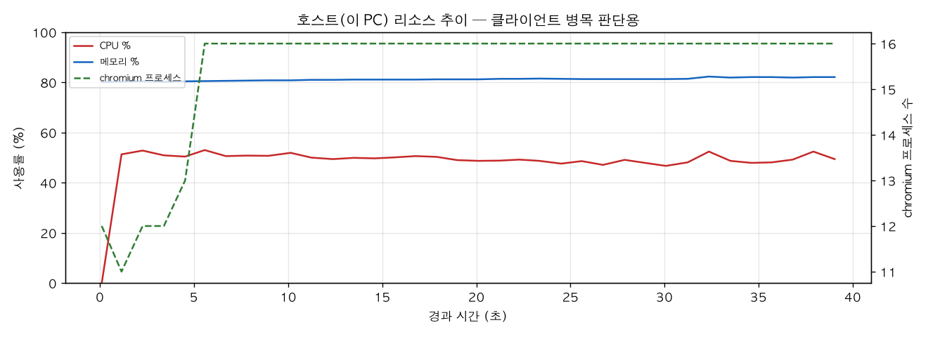 호스트(PC) 리소스 추이