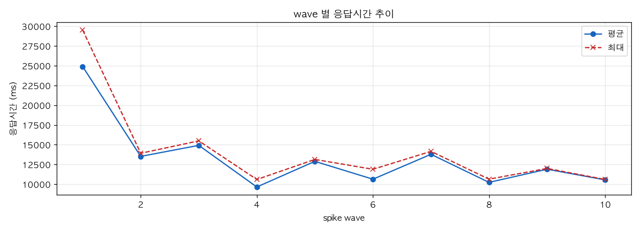 wave 별 응답시간 추이