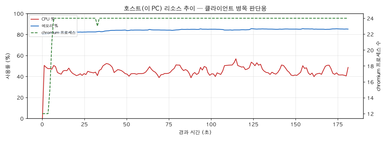 호스트(PC) 리소스 추이