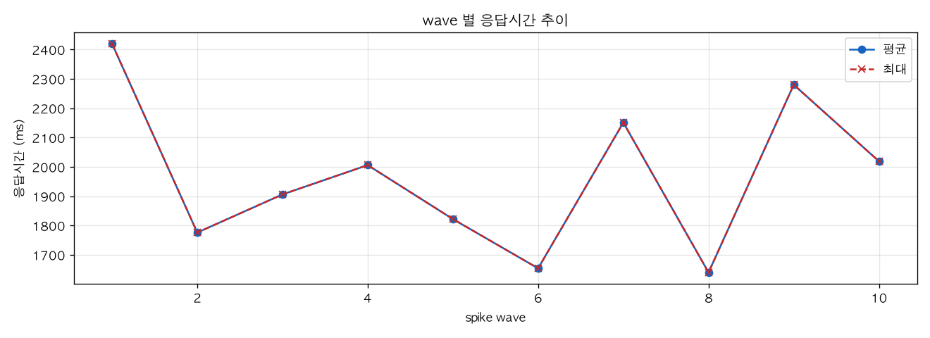 wave 별 응답시간 추이