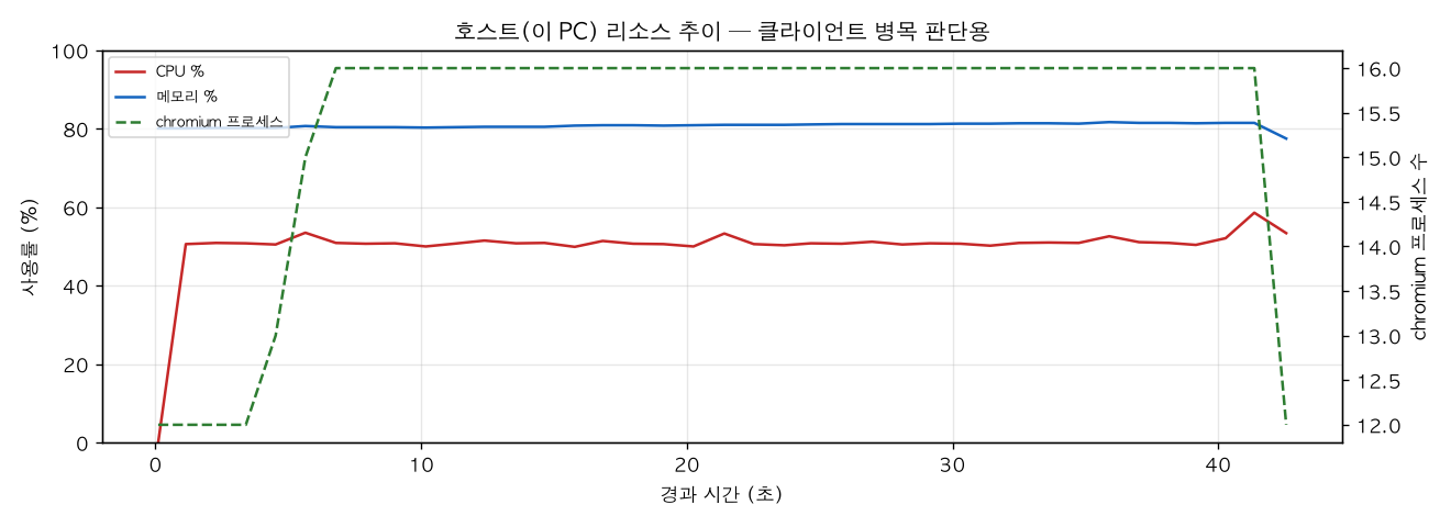 호스트(PC) 리소스 추이