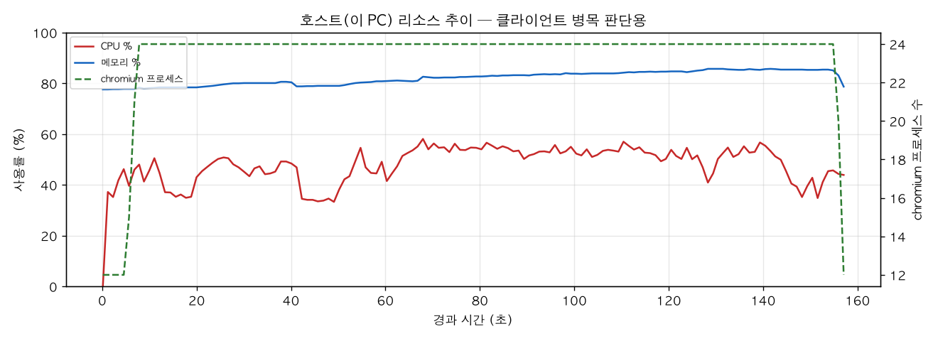 호스트(PC) 리소스 추이