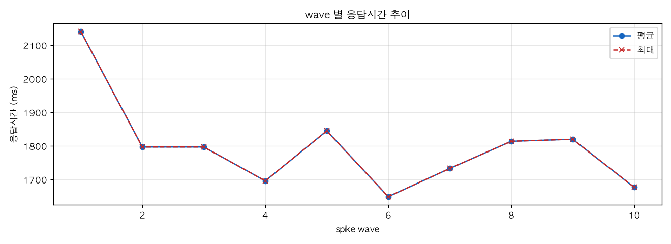 wave 별 응답시간 추이