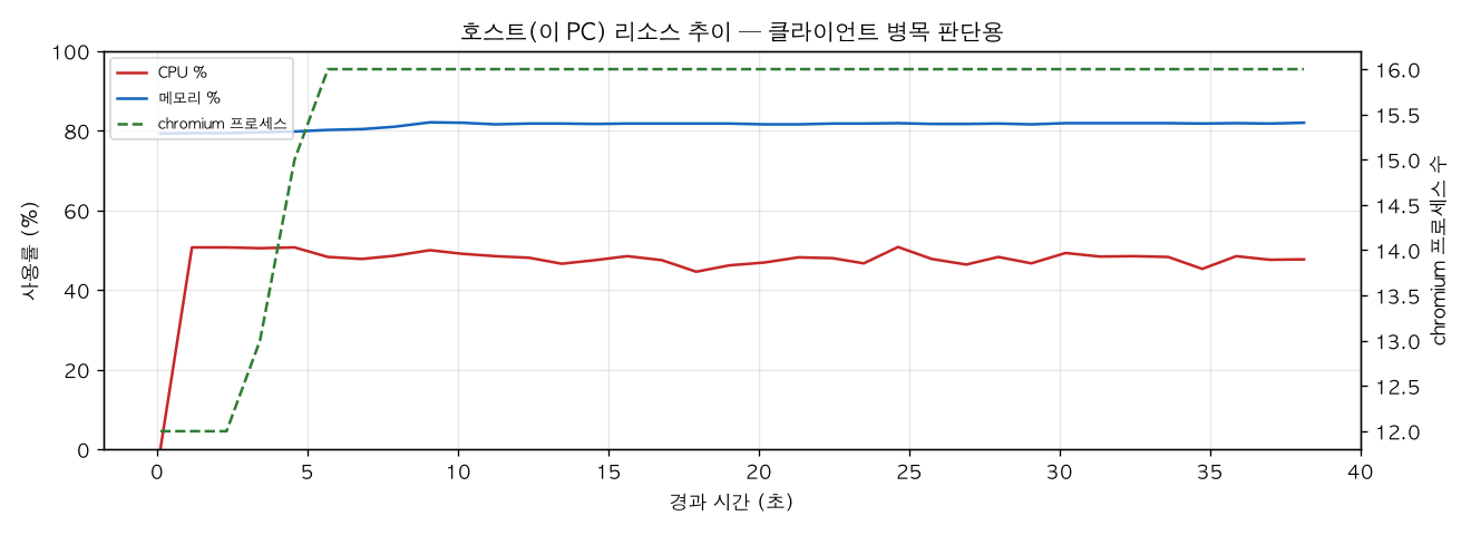 호스트(PC) 리소스 추이