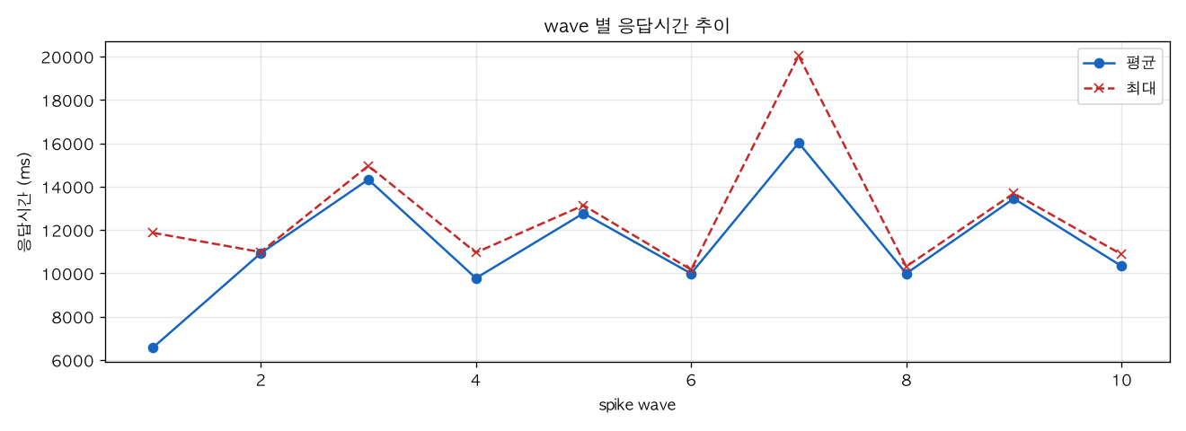 wave 별 응답시간 추이