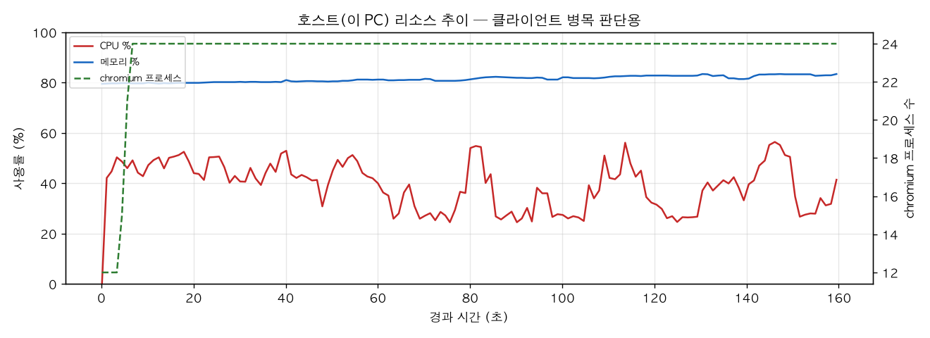 호스트(PC) 리소스 추이