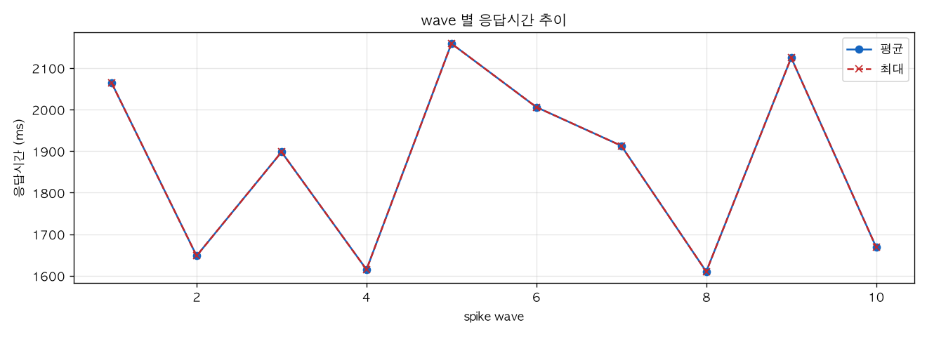 wave 별 응답시간 추이
