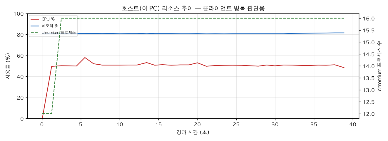 호스트(PC) 리소스 추이