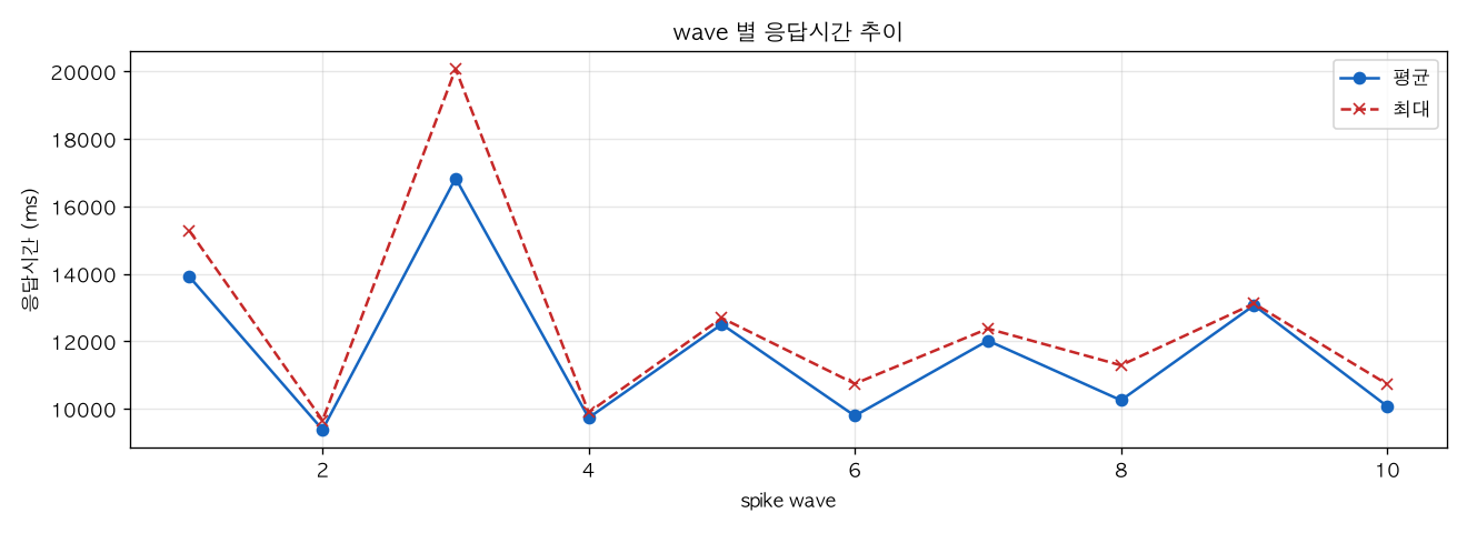 wave 별 응답시간 추이