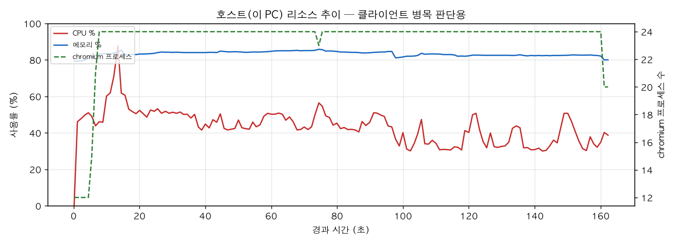 호스트(PC) 리소스 추이