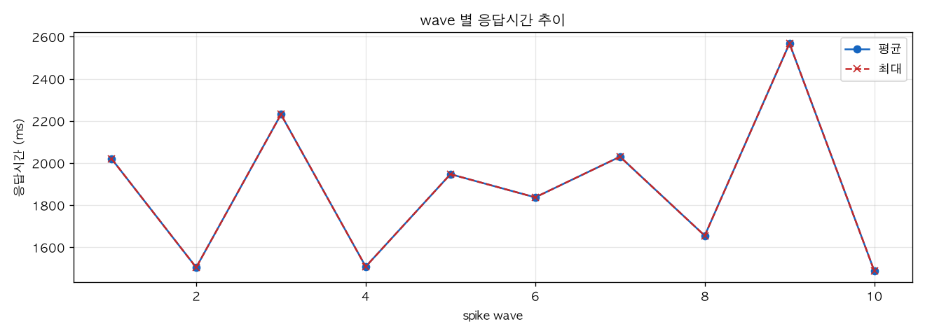 wave 별 응답시간 추이