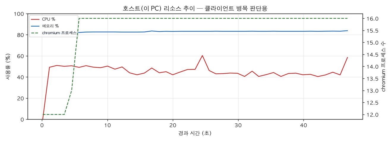 호스트(PC) 리소스 추이