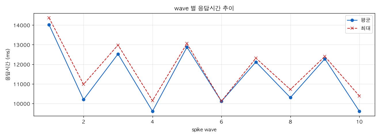 wave 별 응답시간 추이