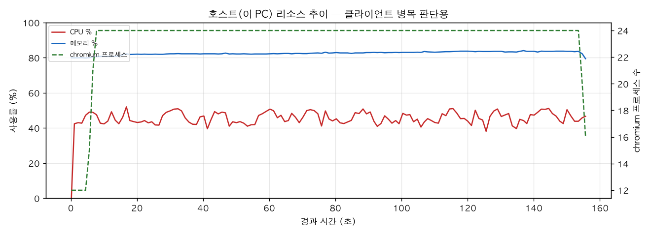 호스트(PC) 리소스 추이
