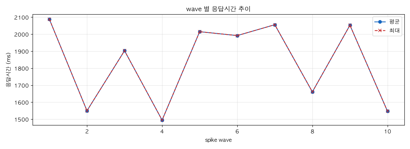 wave 별 응답시간 추이