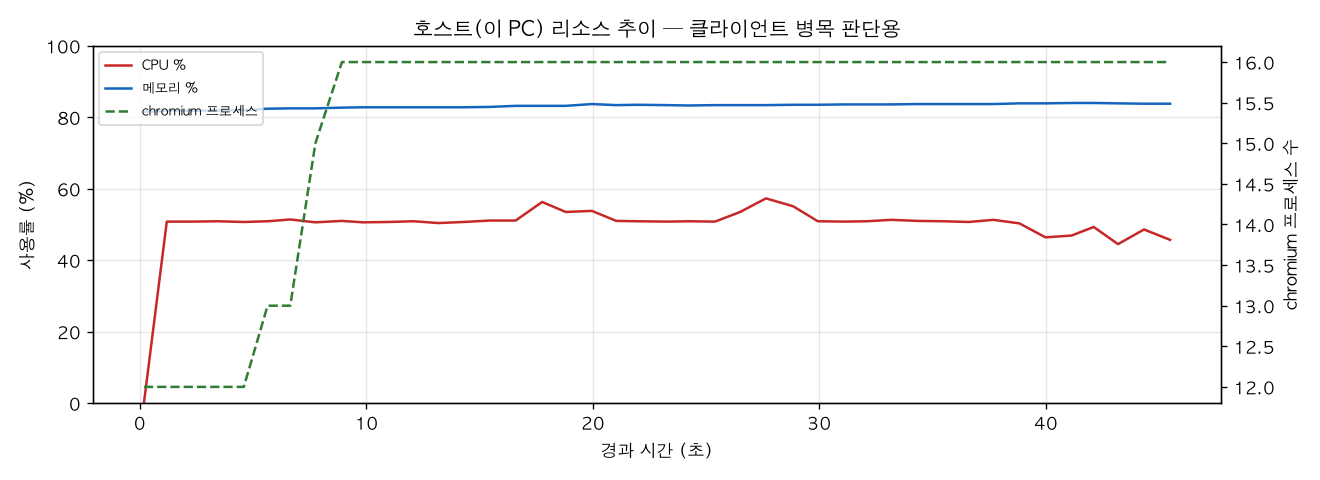호스트(PC) 리소스 추이