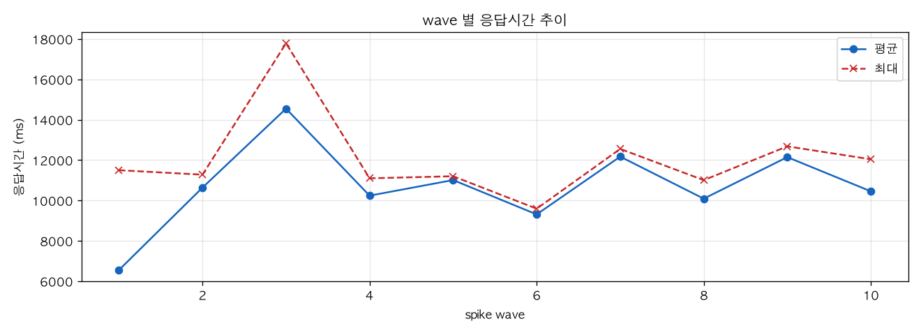 wave 별 응답시간 추이