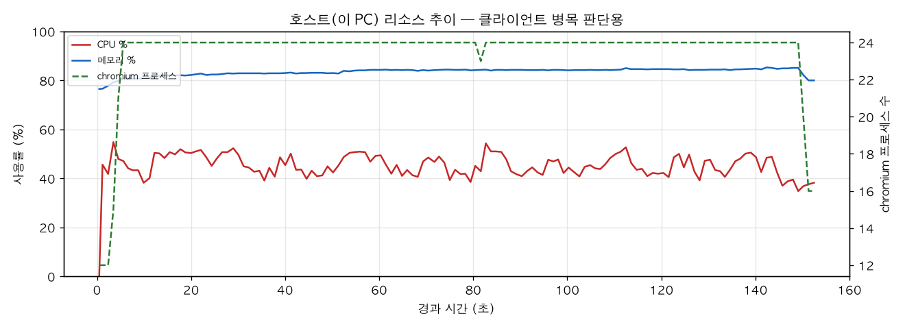 호스트(PC) 리소스 추이