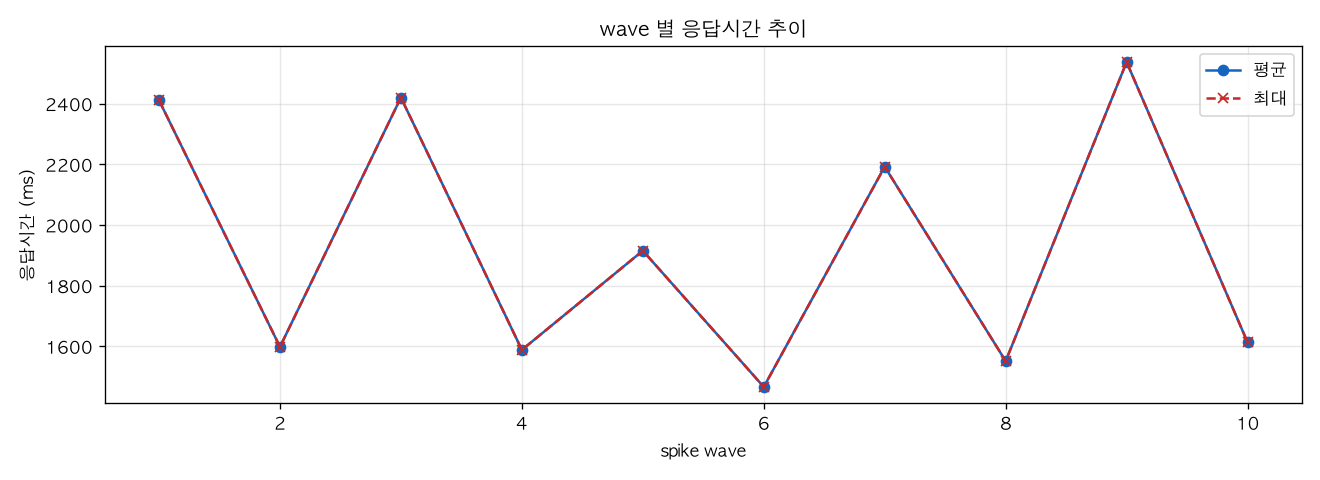 wave 별 응답시간 추이