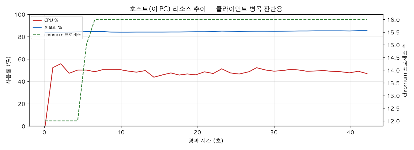 호스트(PC) 리소스 추이