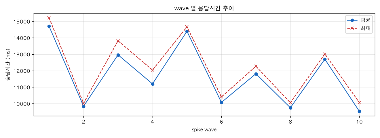 wave 별 응답시간 추이