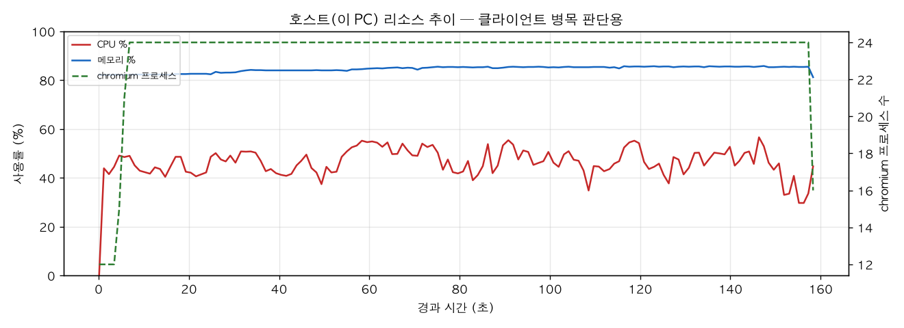 호스트(PC) 리소스 추이