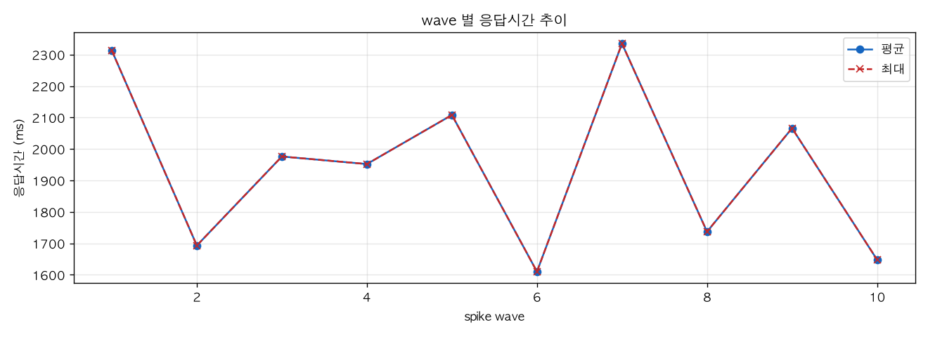 wave 별 응답시간 추이