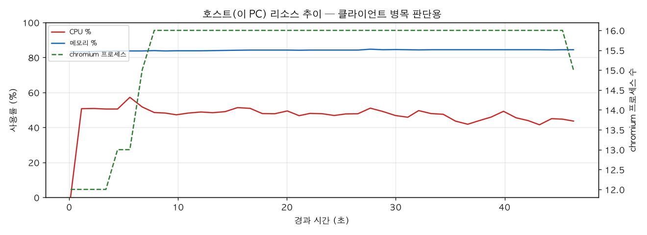 호스트(PC) 리소스 추이