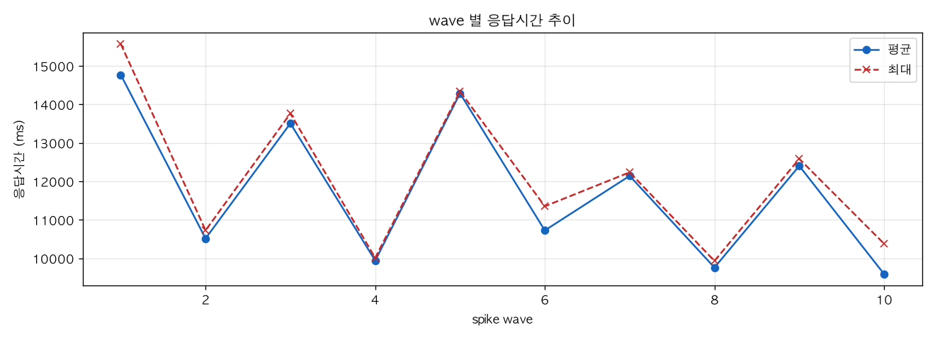 wave 별 응답시간 추이