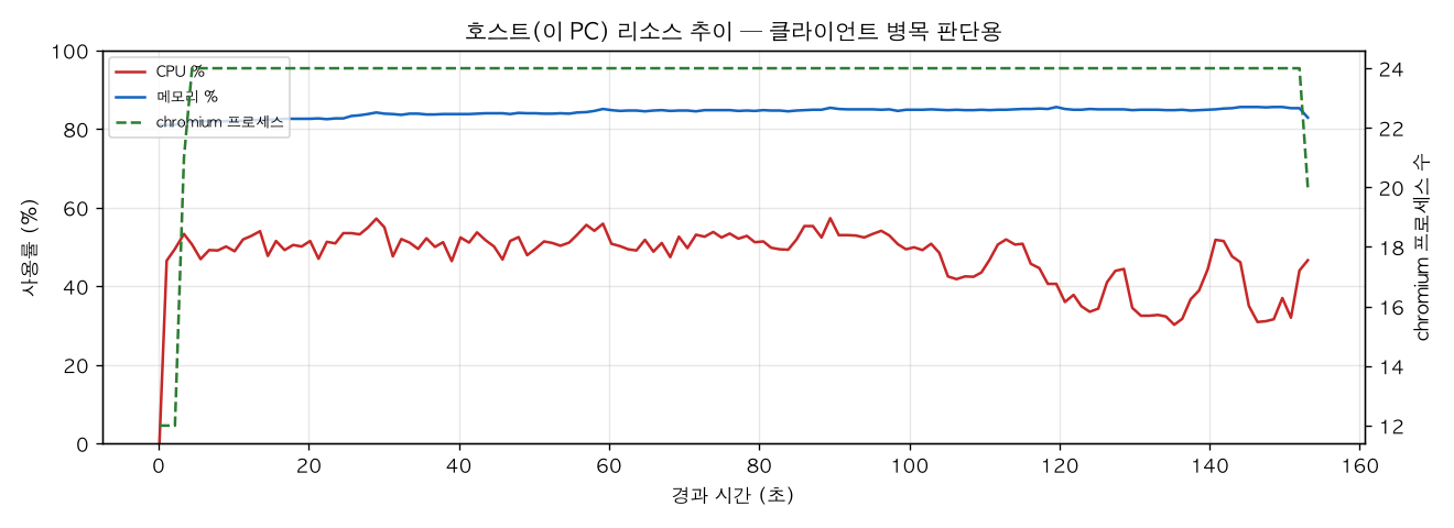 호스트(PC) 리소스 추이